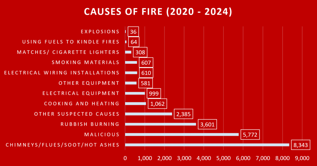 Causes of Fire 2020 to 2024