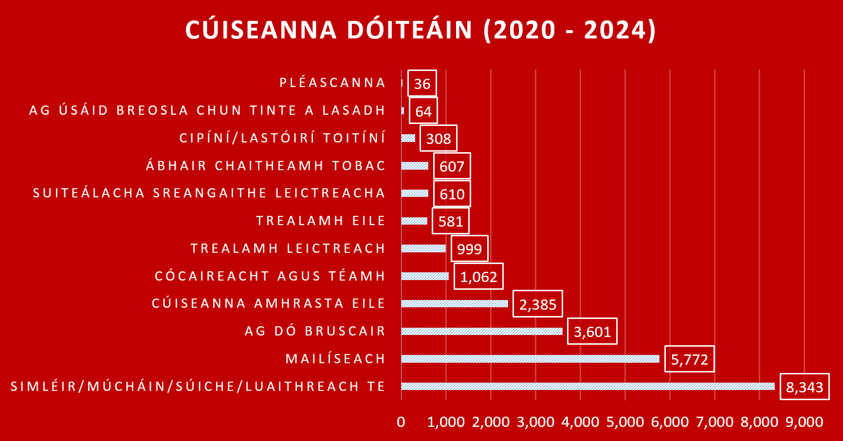 Cúiseanna Dóiteáin (idir 2020 agus 2024)