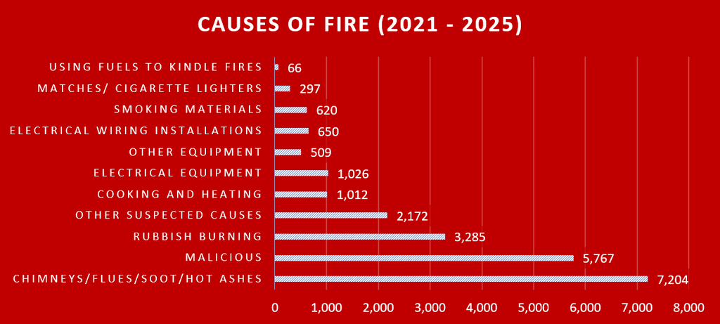 Causes of Fire - 2021 to 2025